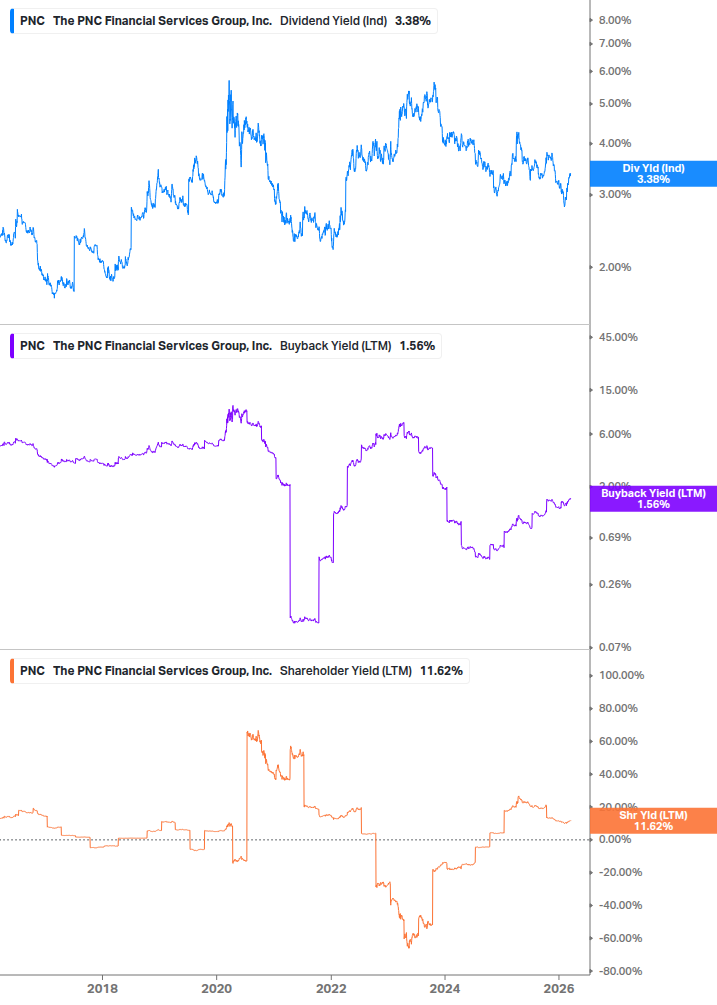 Shareholder Yield Chart