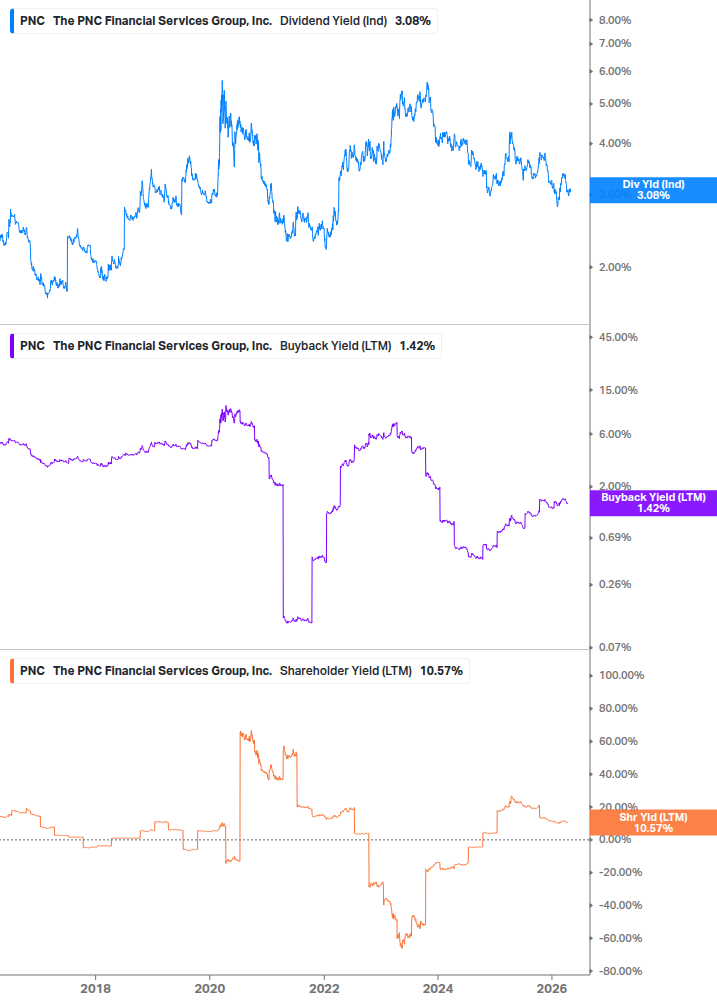Shareholder Yield Chart
