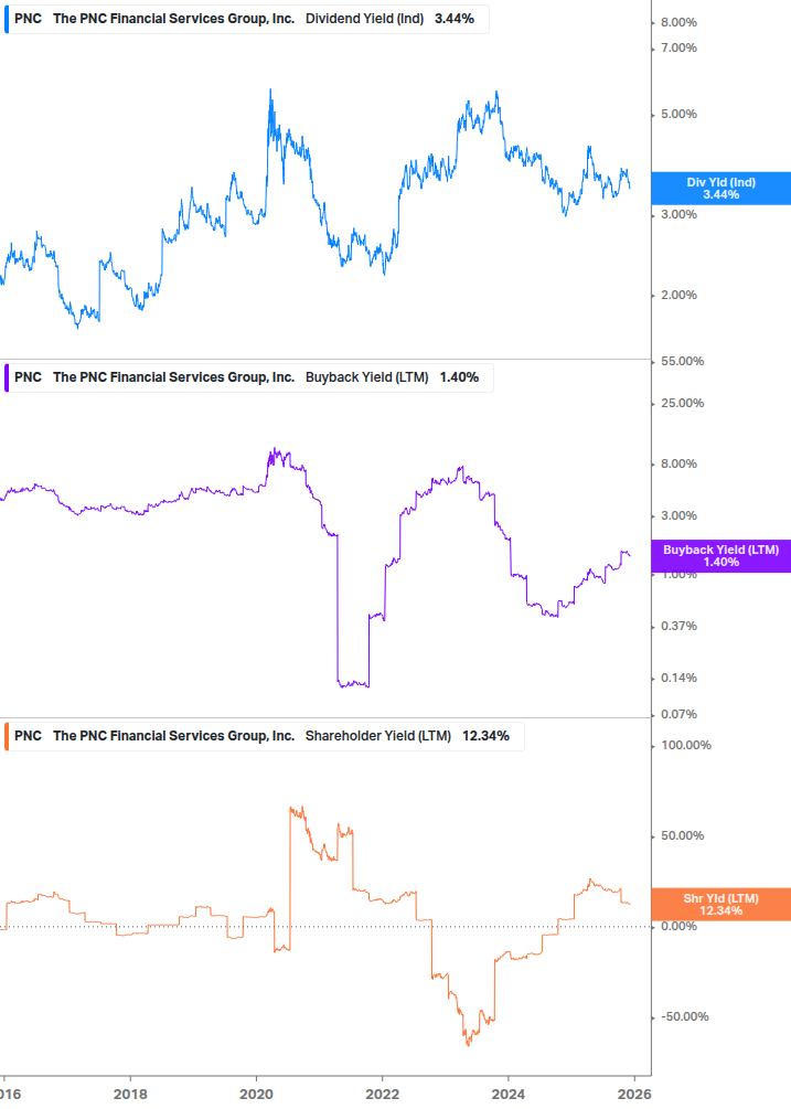 Shareholder Yield Chart