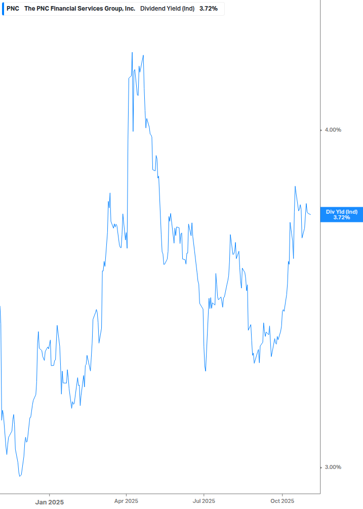 Dividend Yield Chart