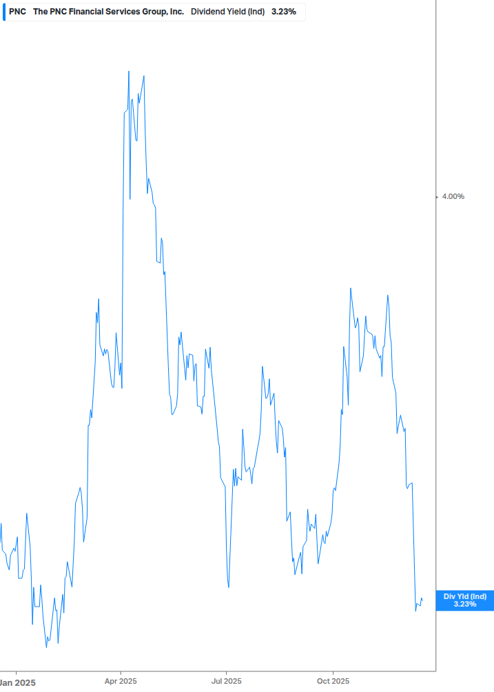 Dividend Yield Chart