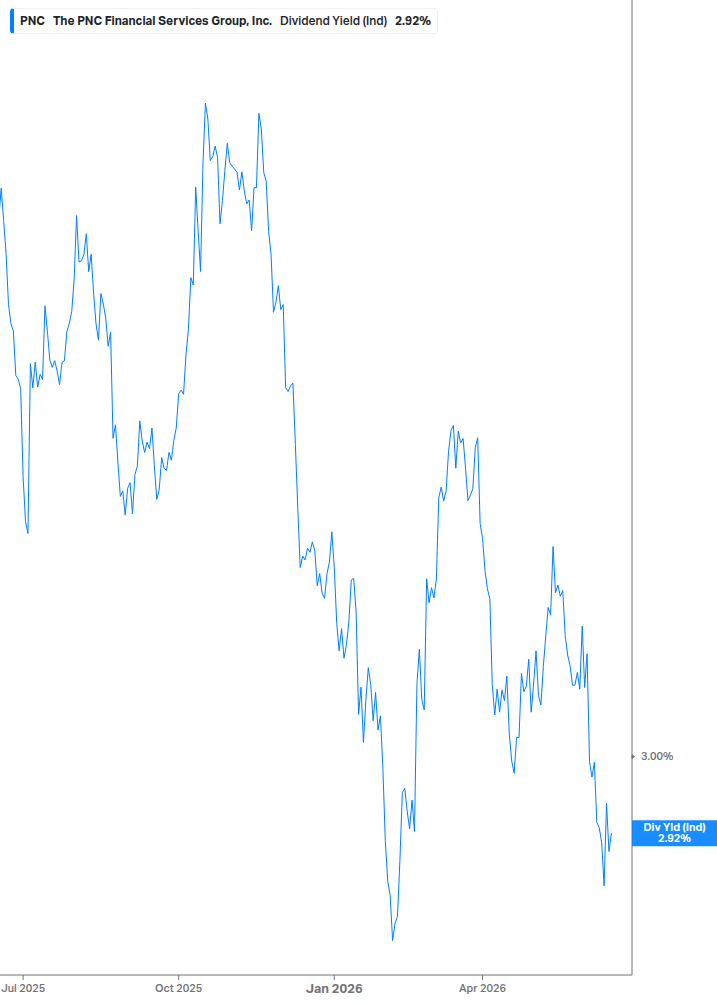 Dividend Yield Chart