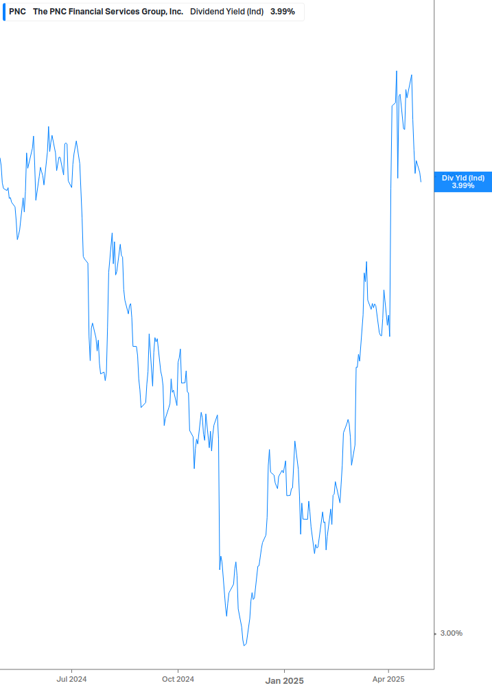 Dividend Yield Chart