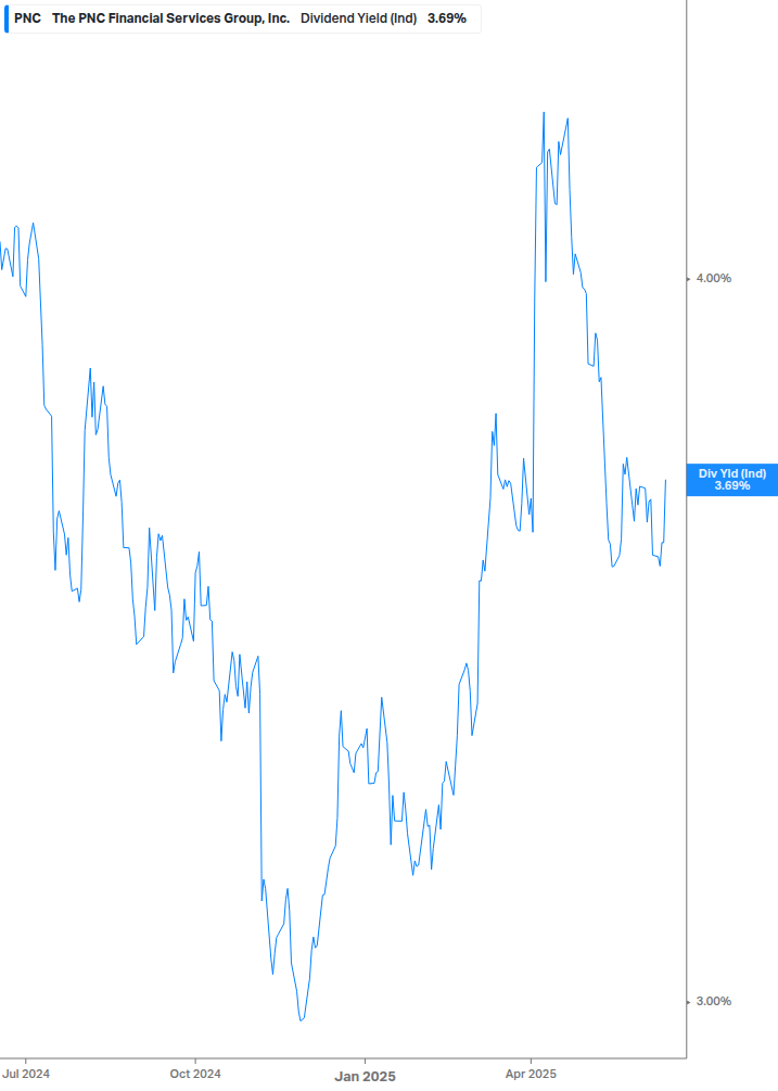 Dividend Yield Chart