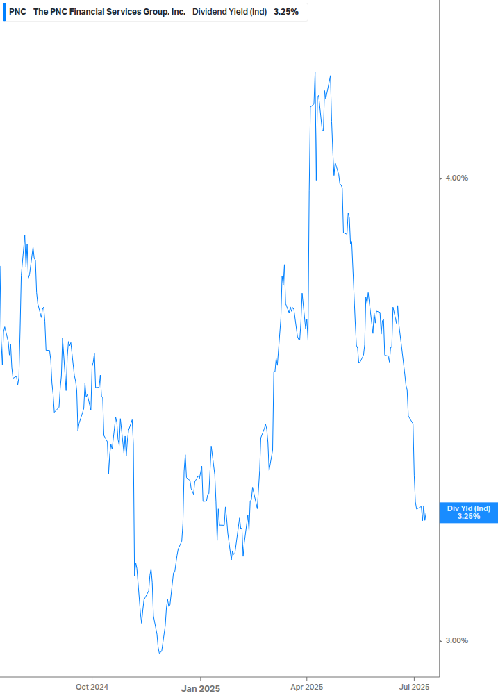 Dividend Yield Chart