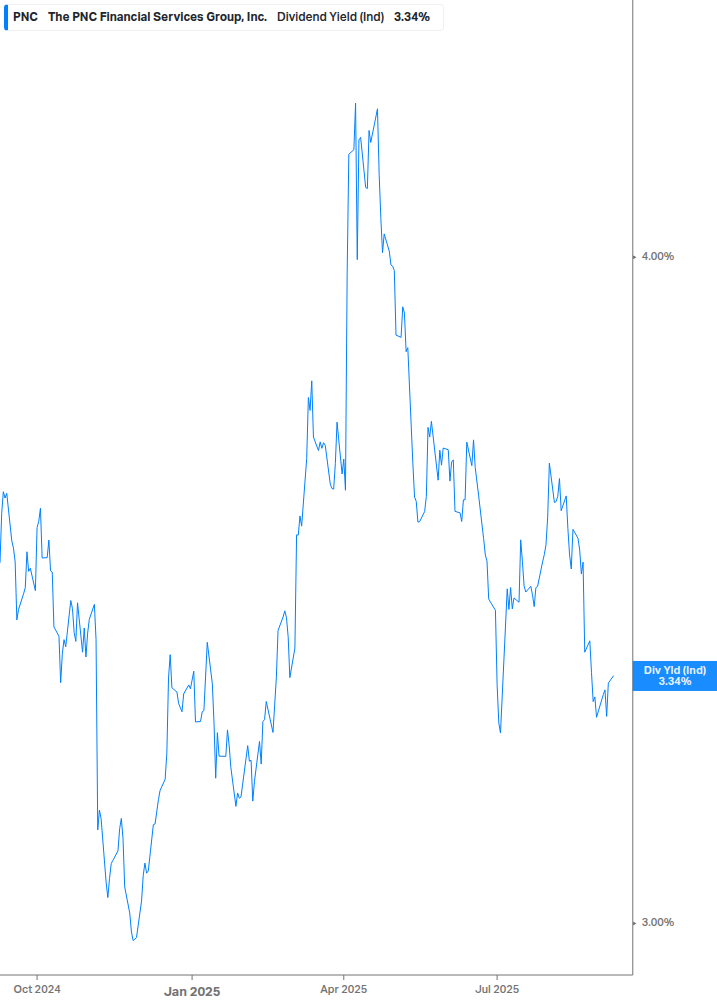 Dividend Yield Chart