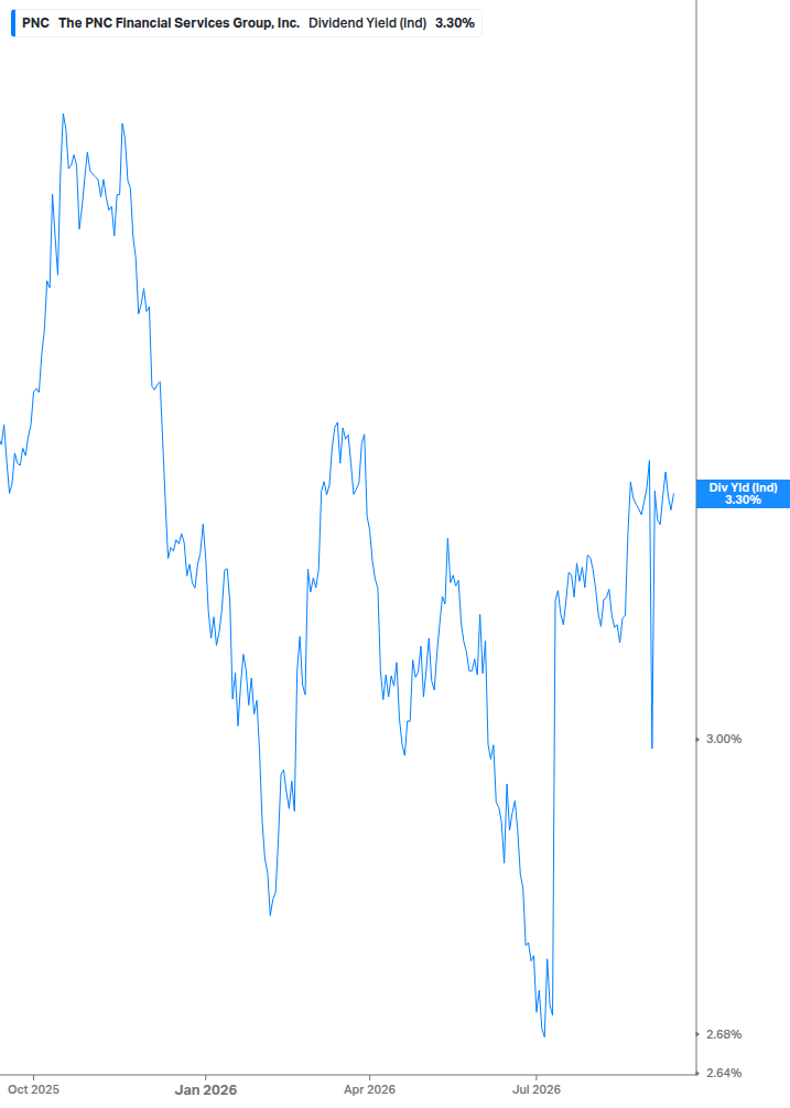 Dividend Yield Chart
