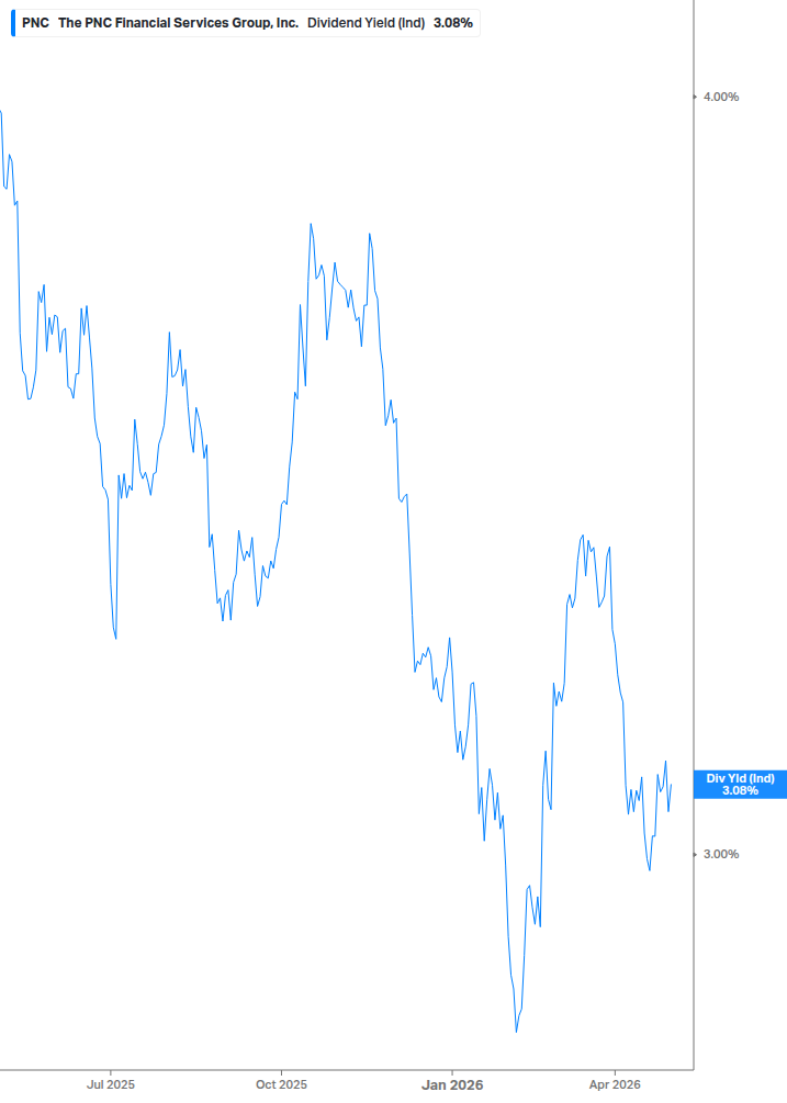 Dividend Yield Chart