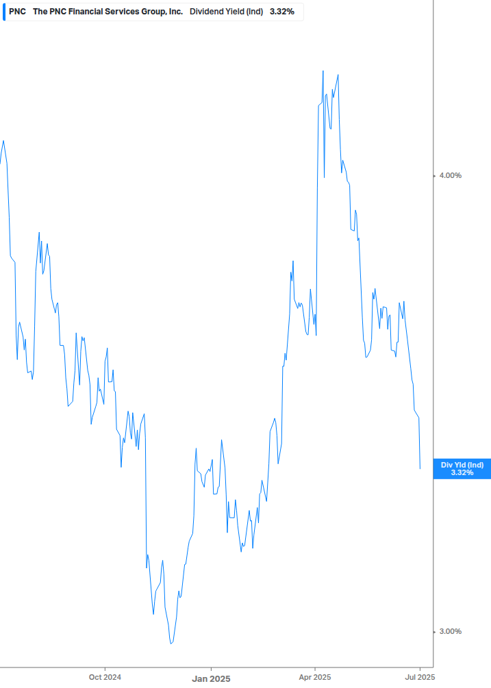 Dividend Yield Chart