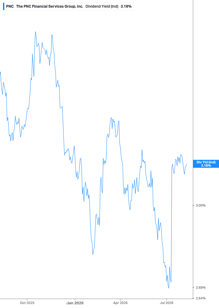 Dividend Yield Chart