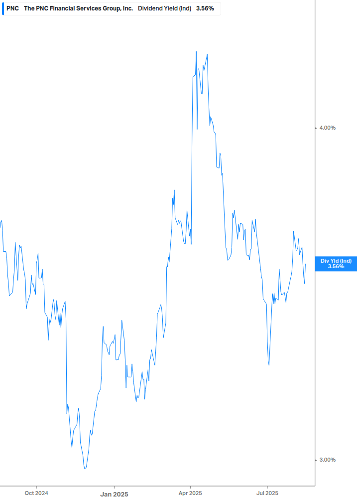 Dividend Yield Chart