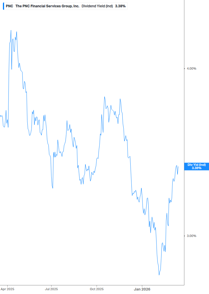Dividend Yield Chart