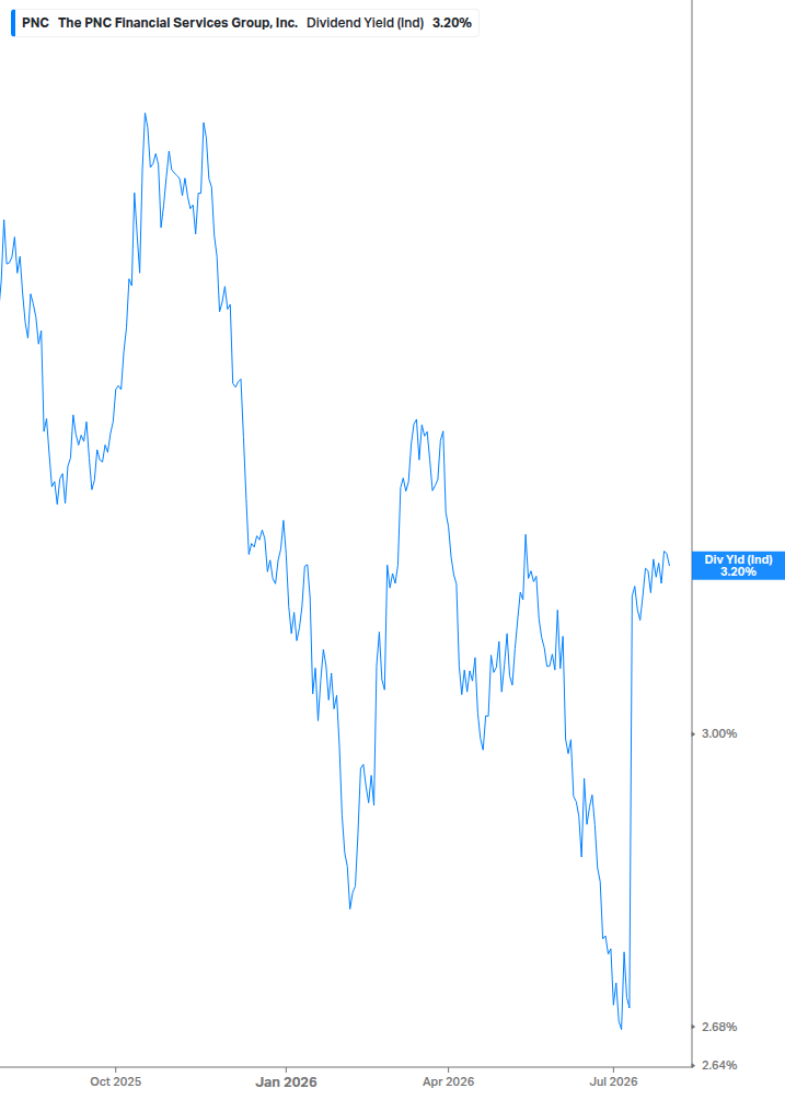 Dividend Yield Chart