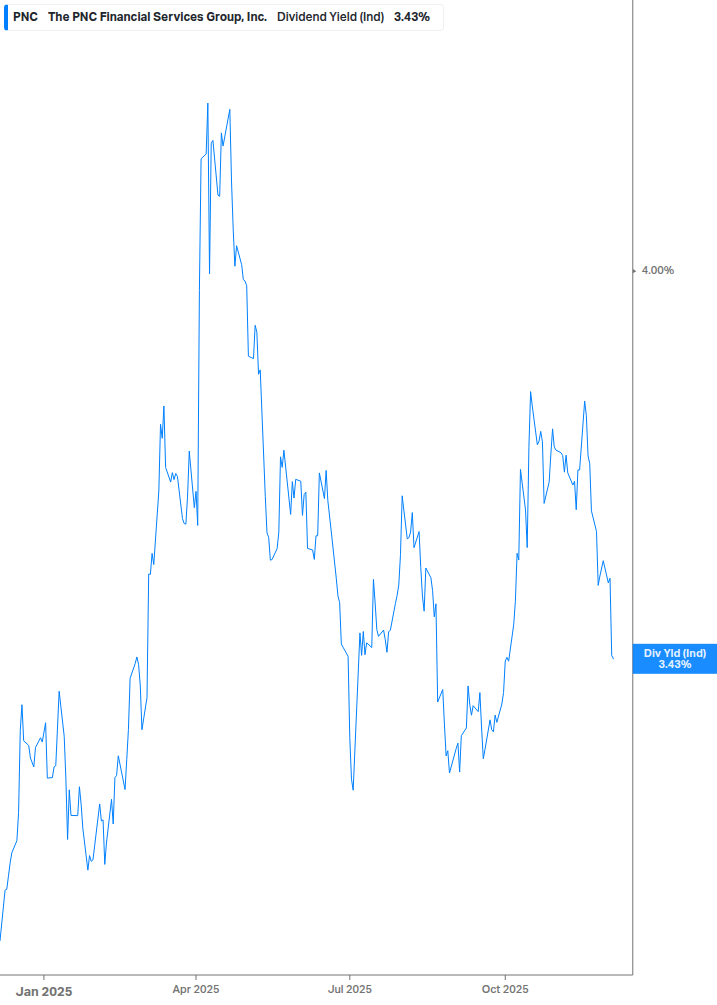 Dividend Yield Chart
