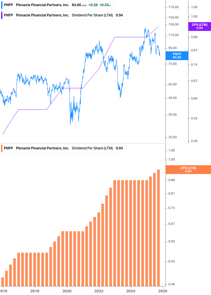 Dividend Growth Chart