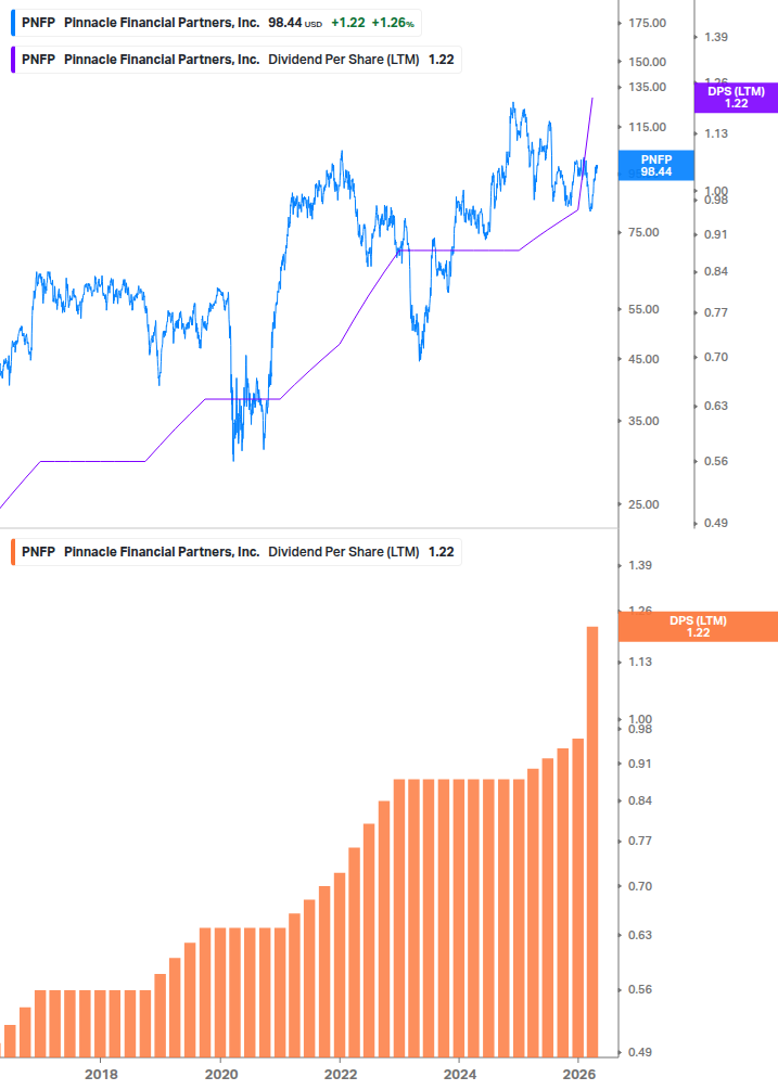 Dividend Growth Chart