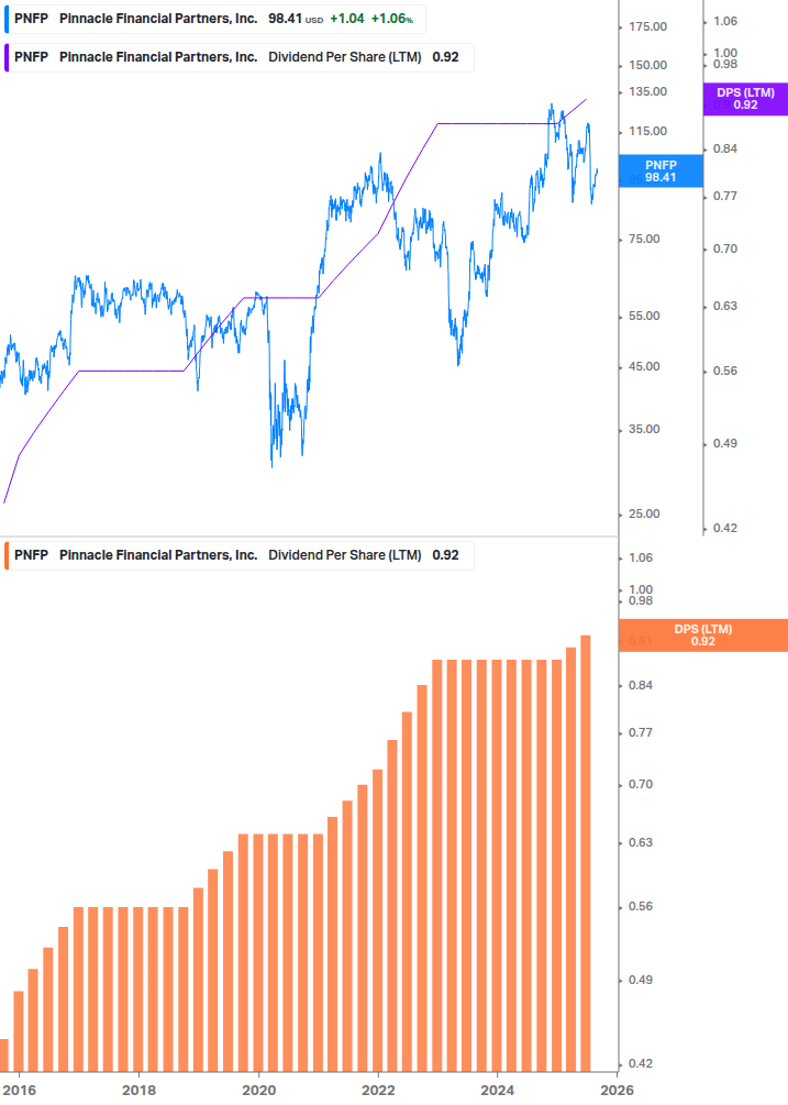 Dividend Growth Chart