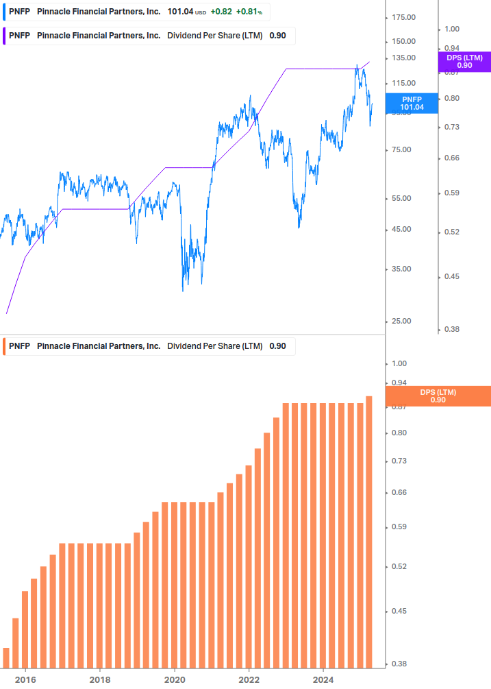 Dividend Growth Chart