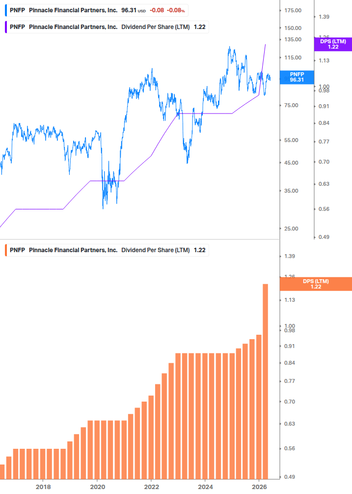 Dividend Growth Chart