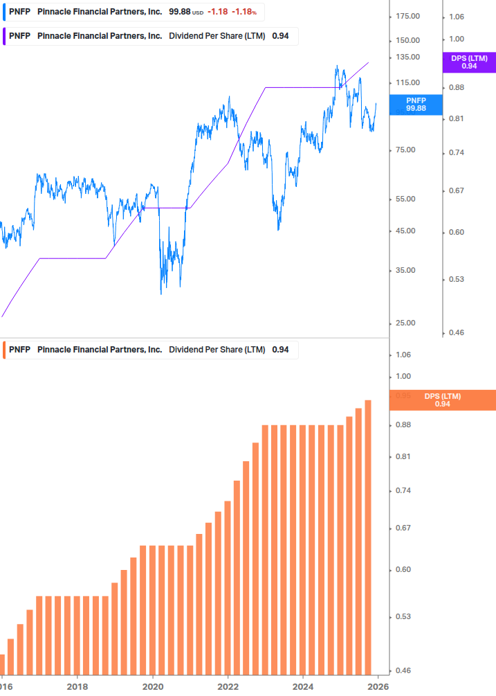 Dividend Growth Chart