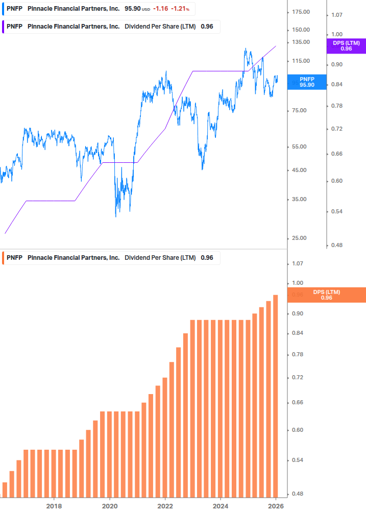 Dividend Growth Chart