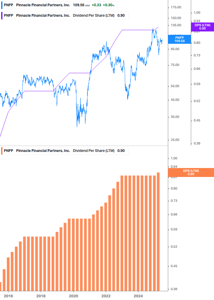 Dividend Growth Chart