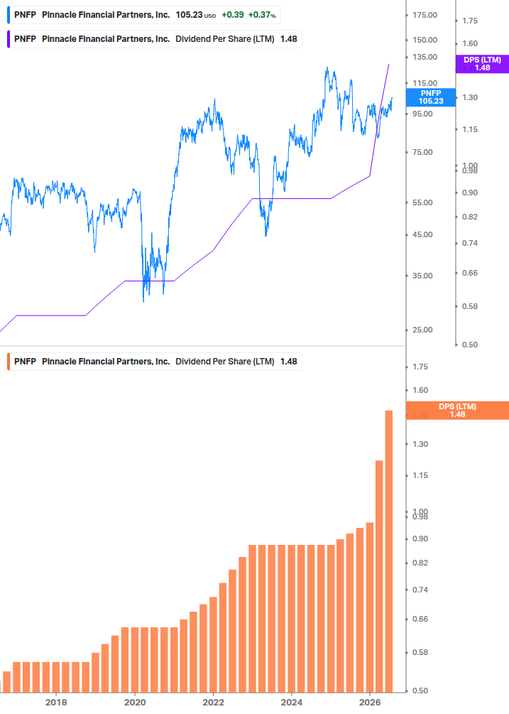 Dividend Growth Chart