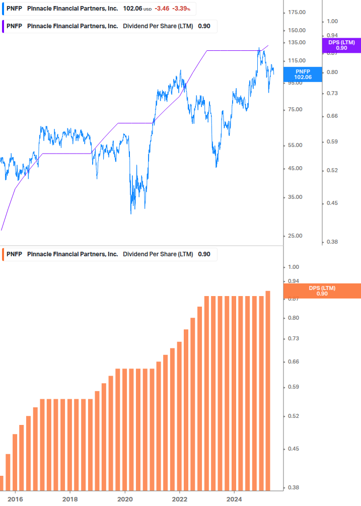 Dividend Growth Chart