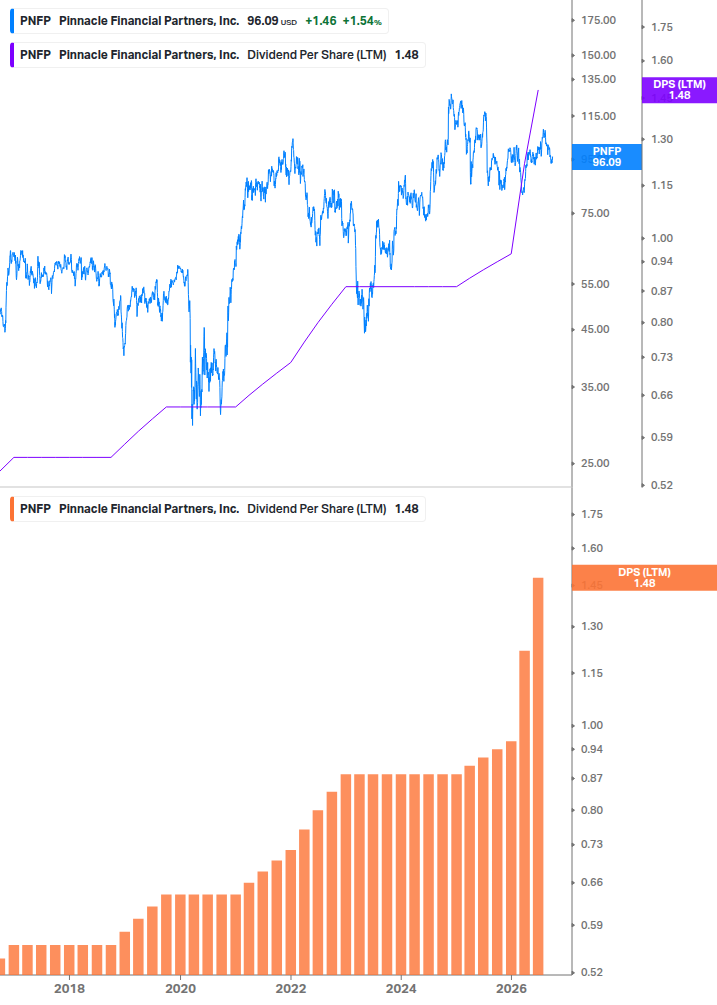 Dividend Growth Chart