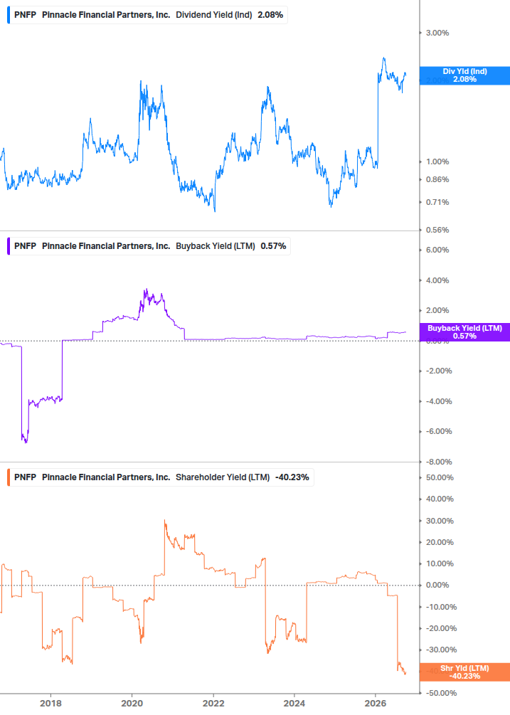 Shareholder Yield Chart