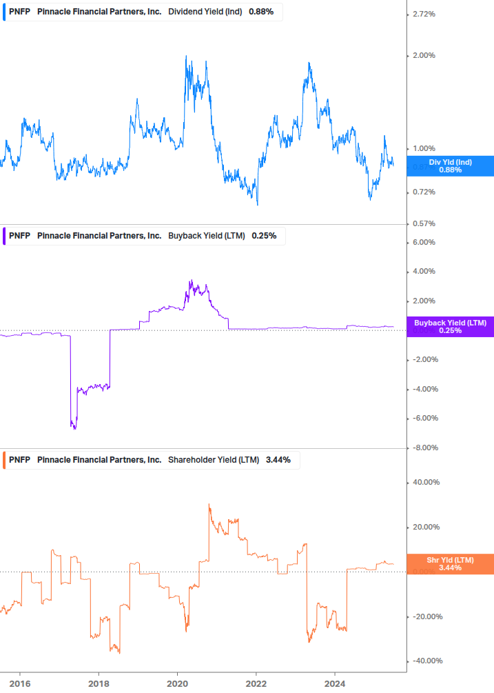 Shareholder Yield Chart