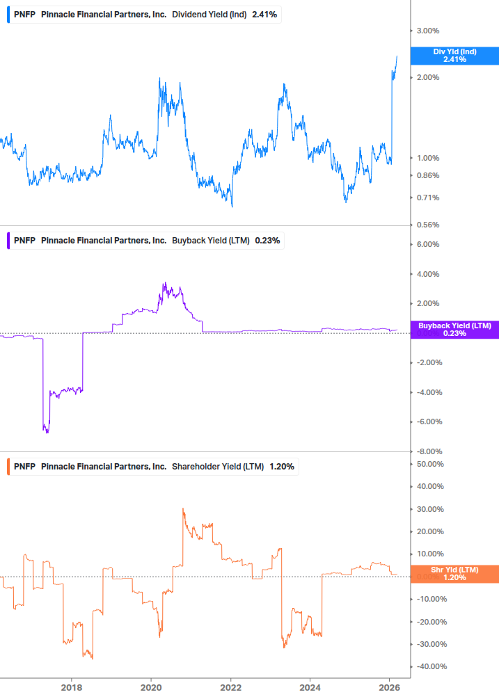 Shareholder Yield Chart