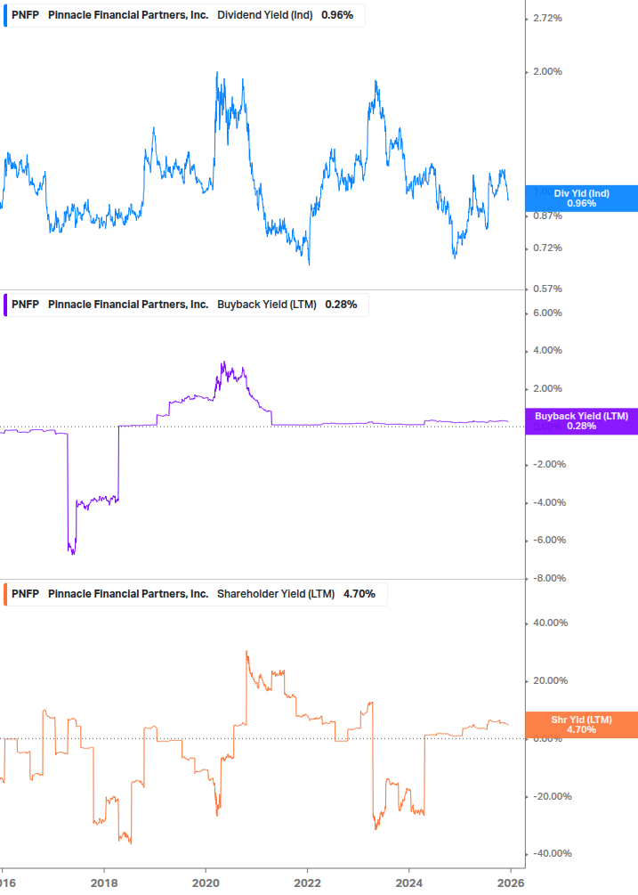 Shareholder Yield Chart