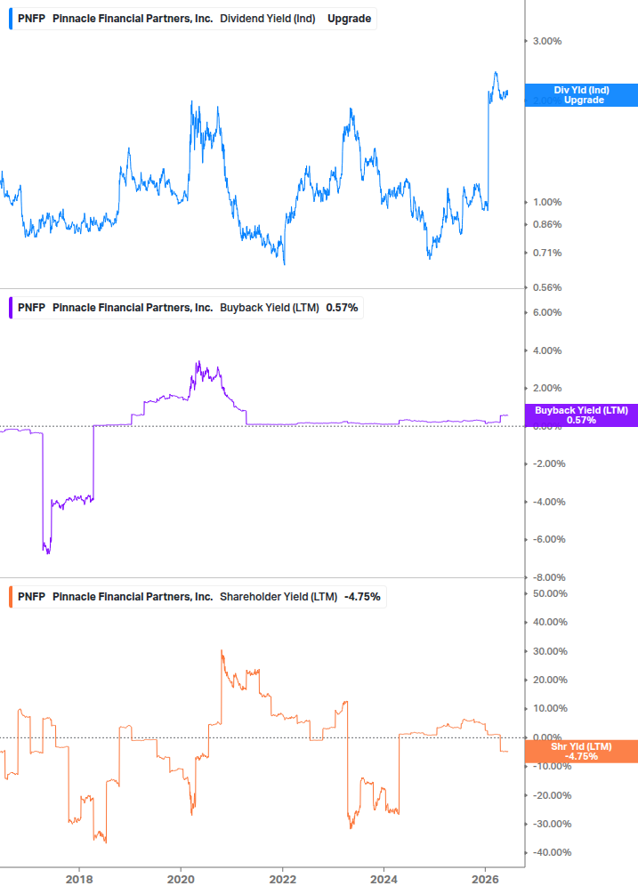 Shareholder Yield Chart