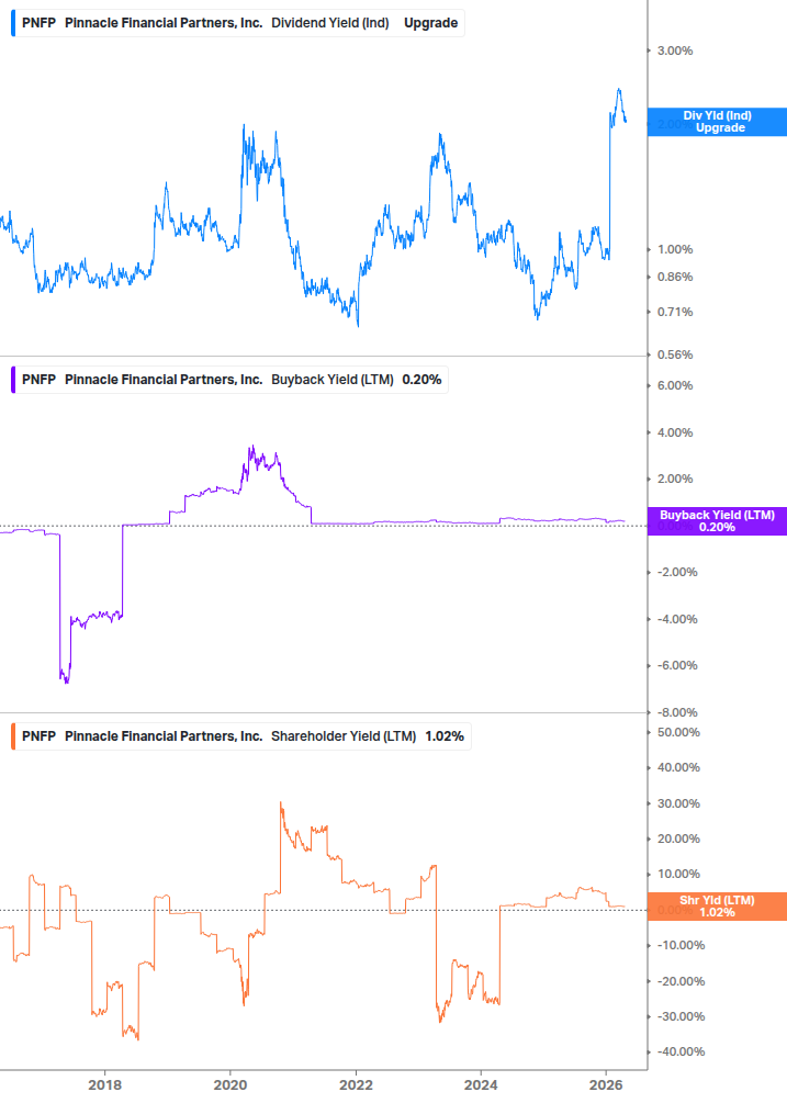 Shareholder Yield Chart