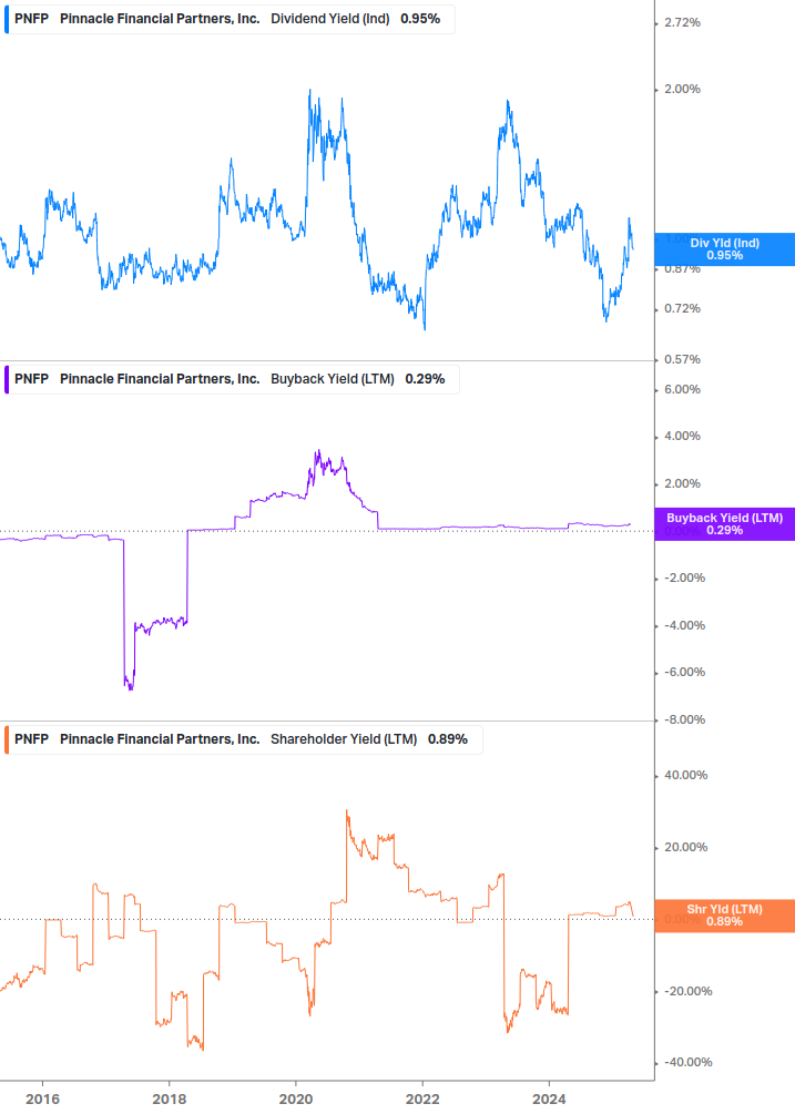 Shareholder Yield Chart