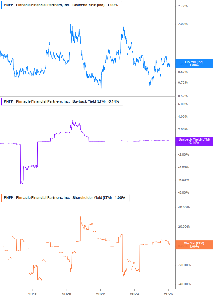 Shareholder Yield Chart