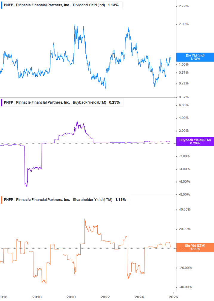 Shareholder Yield Chart