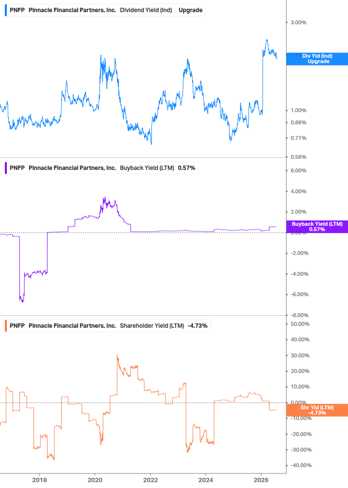Shareholder Yield Chart