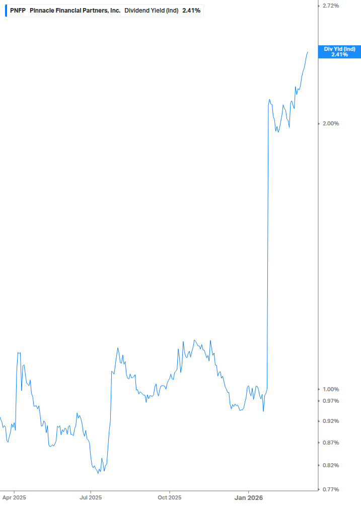 Dividend Yield Chart