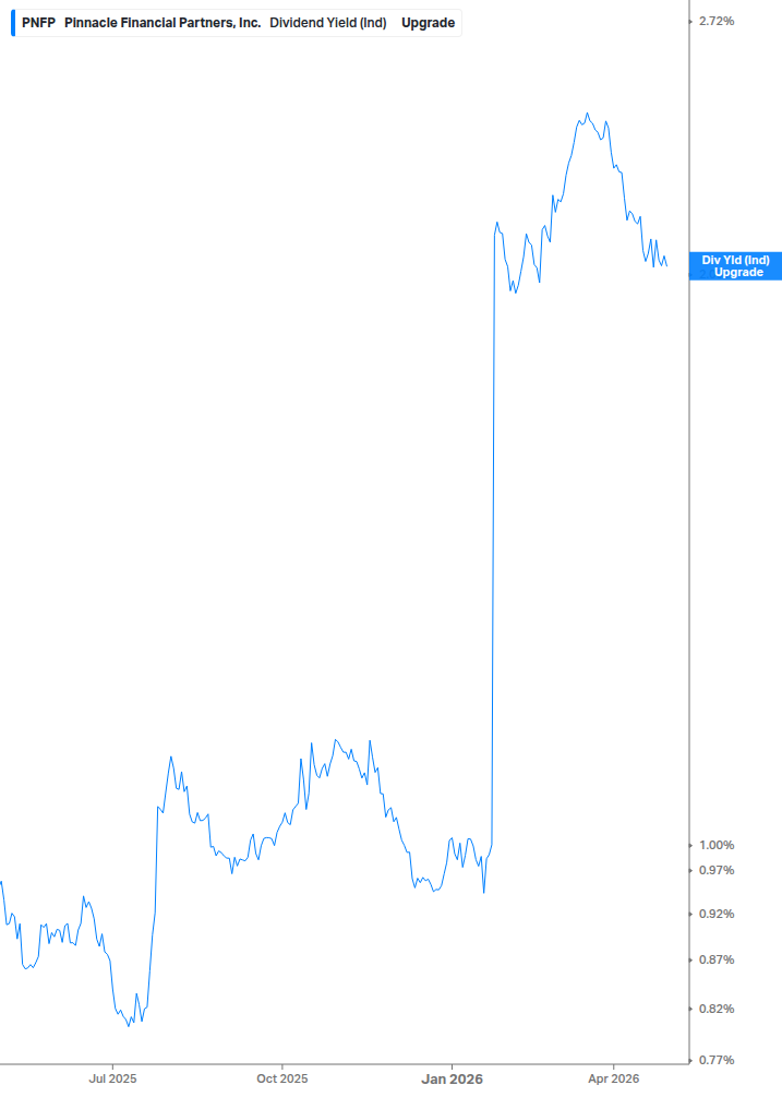 Dividend Yield Chart