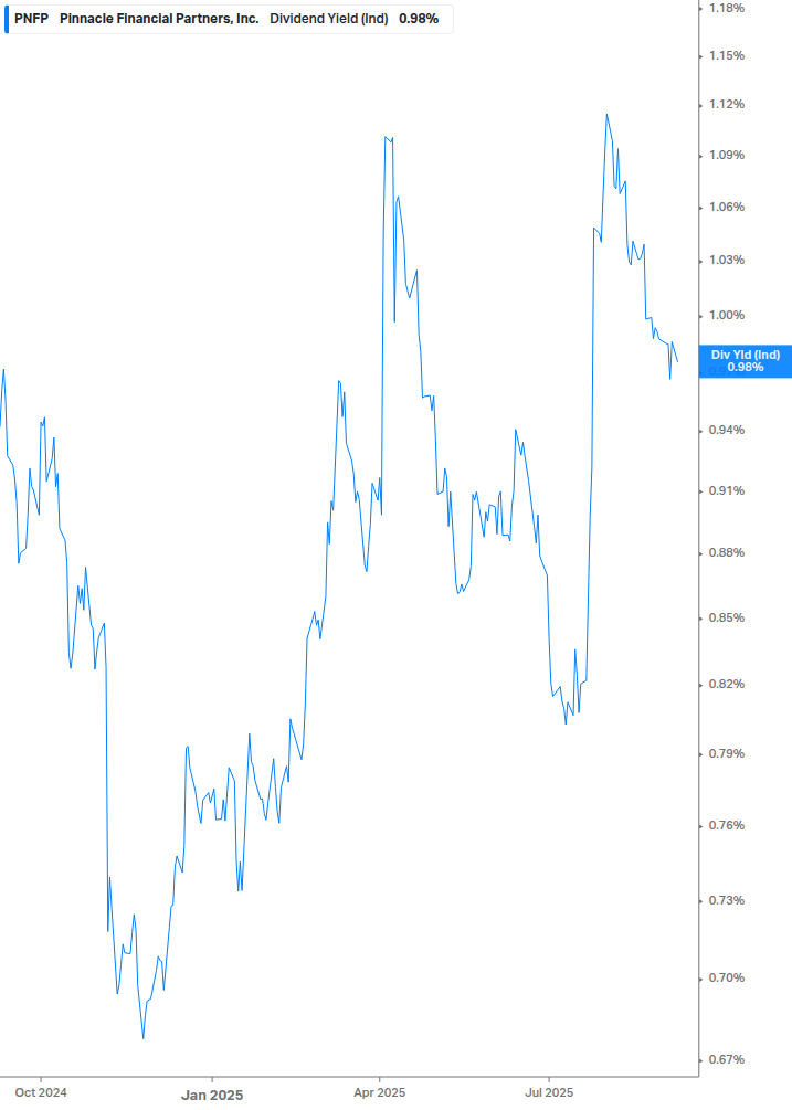 Dividend Yield Chart