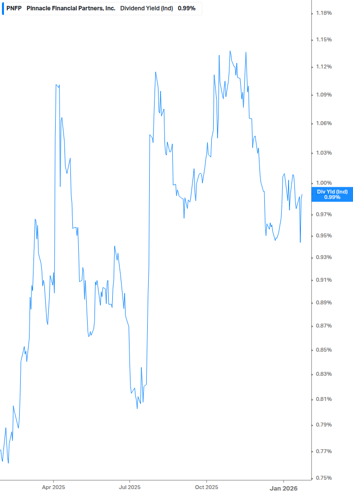 Dividend Yield Chart