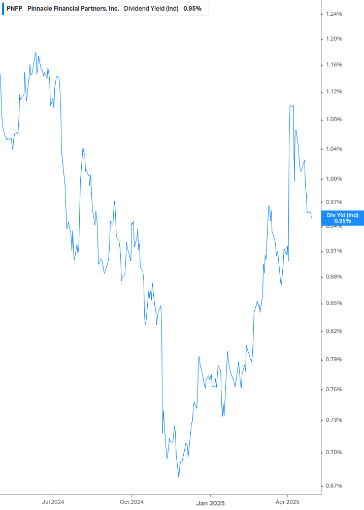 Dividend Yield Chart