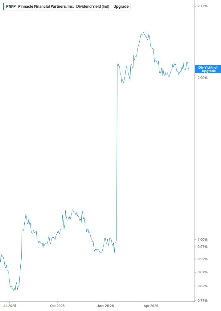 Dividend Yield Chart