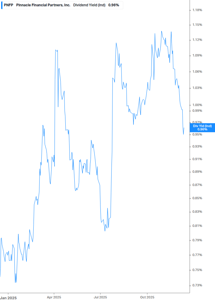 Dividend Yield Chart