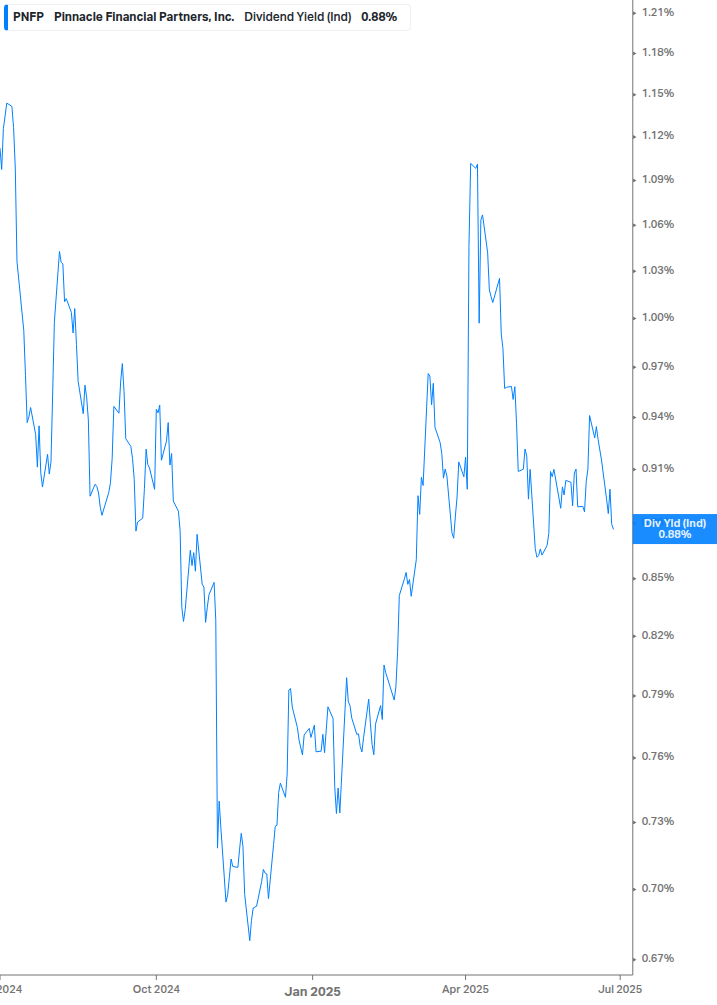 Dividend Yield Chart