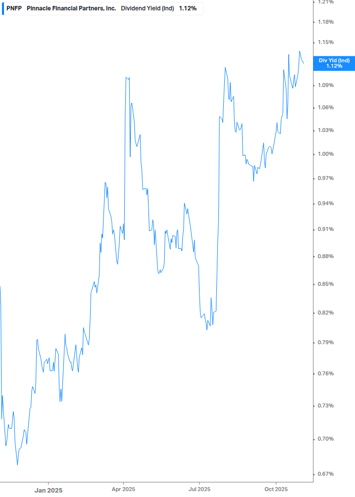 Dividend Yield Chart