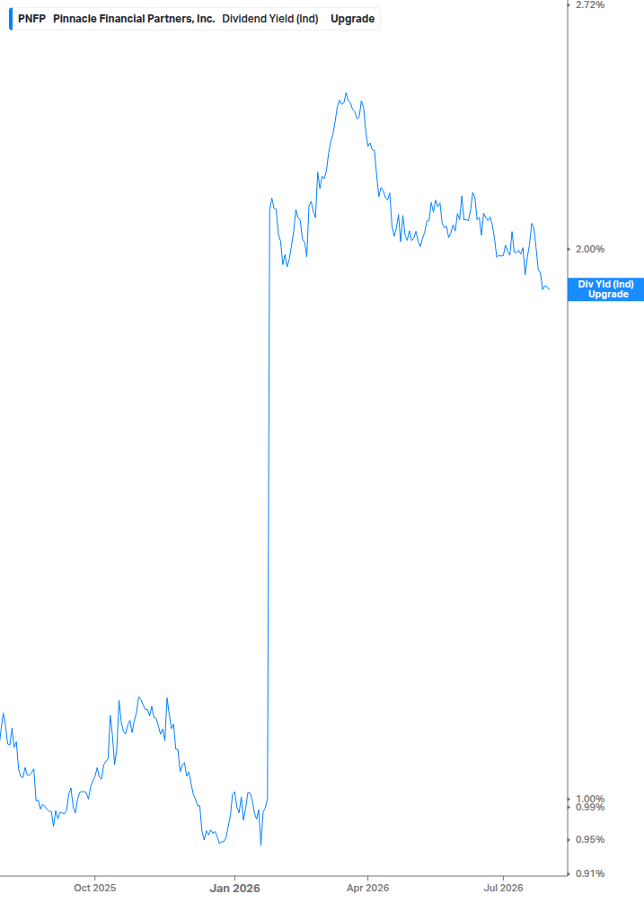 Dividend Yield Chart