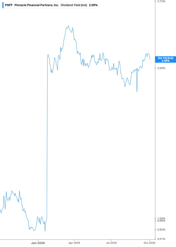 Dividend Yield Chart